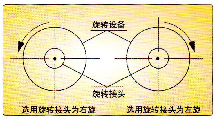 旋轉(zhuǎn)接頭旋向