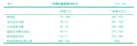 高速紙機旋轉(zhuǎn)接頭所用的典型蒸汽壓力