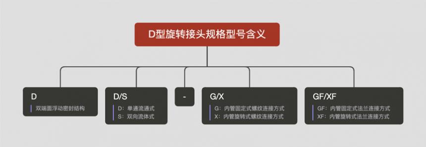 D型旋轉(zhuǎn)接頭規(guī)格型號含義