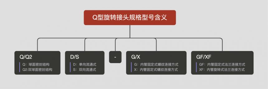 Q型旋轉(zhuǎn)接頭規(guī)格型號(hào)含義